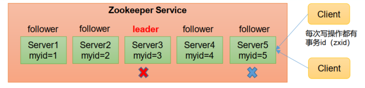 在ZookeeperRaft中的选举算法 zookeeper如何选举,在ZookeeperRaft中的选举算法 zookeeper如何选举_服务器_02,第2张