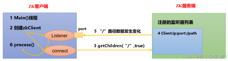 在ZookeeperRaft中的选举算法 zookeeper如何选举,在ZookeeperRaft中的选举算法 zookeeper如何选举_服务器_04,第4张