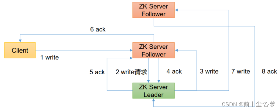 在ZookeeperRaft中的选举算法 zookeeper如何选举,在ZookeeperRaft中的选举算法 zookeeper如何选举_客户端_06,第6张