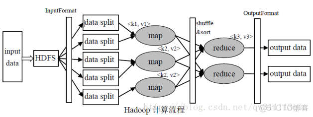 MapReduce 不能解决的问题 mapreduce缺点_MapReduce 不能解决的问题_02