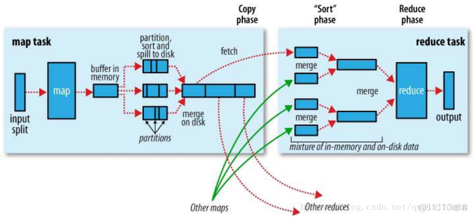 MapReduce 不能解决的问题 mapreduce缺点_mapreduce_04