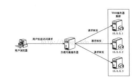 LoadBalancer如何自定义负载均衡规则 bungeecord负载均衡_服务器