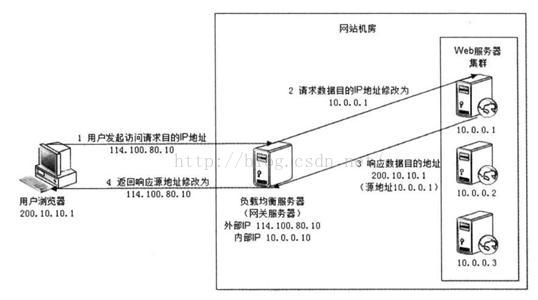 LoadBalancer如何自定义负载均衡规则 bungeecord负载均衡_IP_05