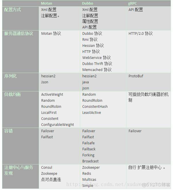 go 常用 rpc 框架 rpc框架选型_序列化_13