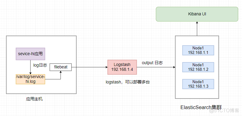 elk集群搭建详细 elk集群方案_elk集群搭建详细