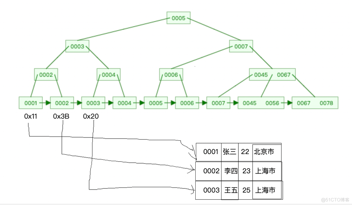 二级索引的使用原则 二级索引存储_java_02