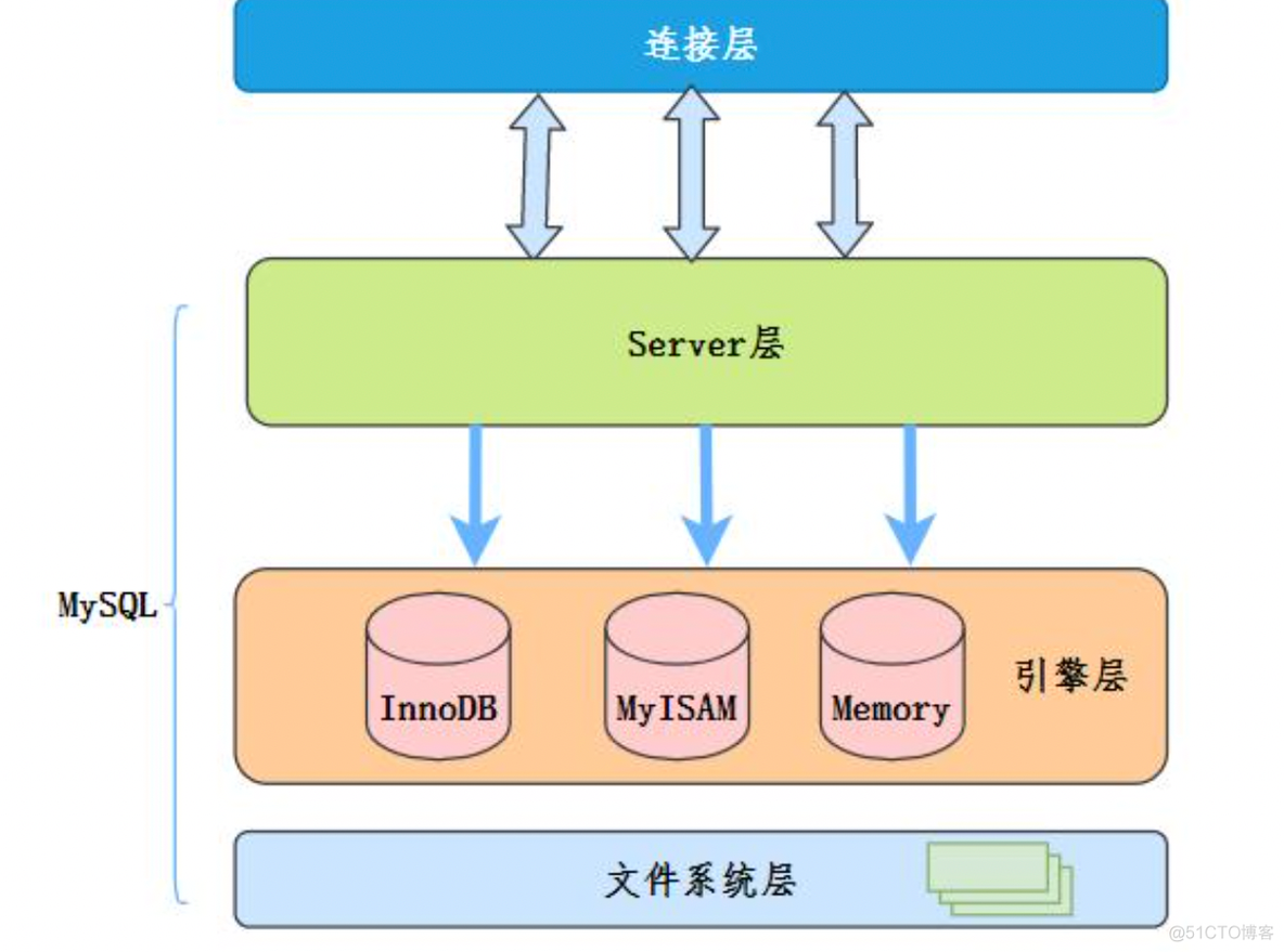 二级索引的使用原则 二级索引存储_java_14