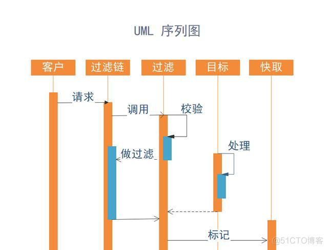 STAR UML 顺序图 properties uml顺序图怎么做_uml顺序图