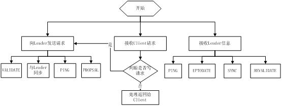 zookeeper数据热备份失败 zookeeper数据同步原理,zookeeper数据热备份失败 zookeeper数据同步原理_zookeeper数据热备份失败_02,第2张