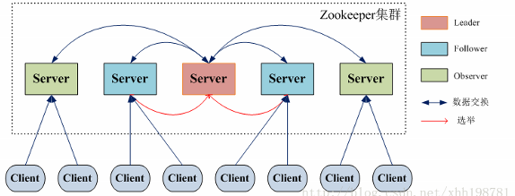 zookeeper数据热备份失败 zookeeper数据同步原理,zookeeper数据热备份失败 zookeeper数据同步原理_数据同步_03,第3张