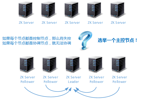 zookeeper数据热备份失败 zookeeper数据同步原理,zookeeper数据热备份失败 zookeeper数据同步原理_zookeeper_04,第4张