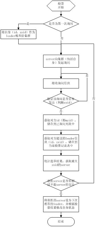 zookeeper数据热备份失败 zookeeper数据同步原理,zookeeper数据热备份失败 zookeeper数据同步原理_zookeeper数据热备份失败_05,第5张