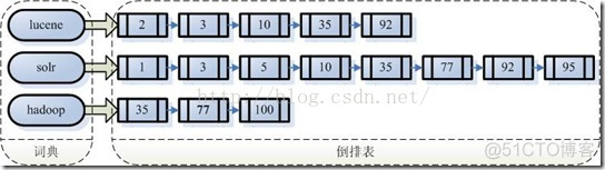 lucene 底层索引结构 lucene建立索引原理_lucene_02