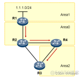 OSPF各类LSA的防环机制 ospf防环机制详解_云计算_02