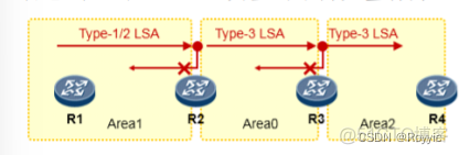 OSPF各类LSA的防环机制 ospf防环机制详解_网络_04