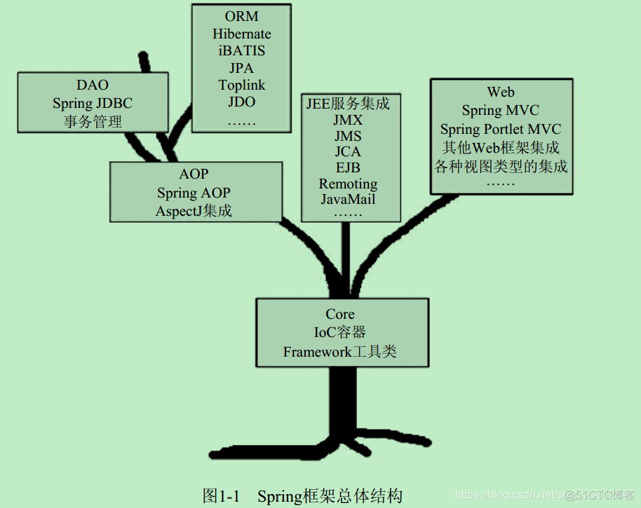 springmvc分布式 spring分布式框架_springmvc分布式