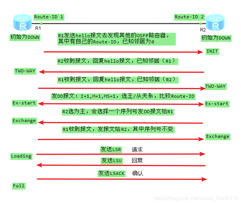 ospf中oe1和oe2的区别 ospf preference ase,ospf中oe1和oe2的区别 ospf preference ase_泛洪_04,第4张