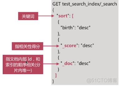 coor es协调节点 elasticsearch 协调节点_加载_02