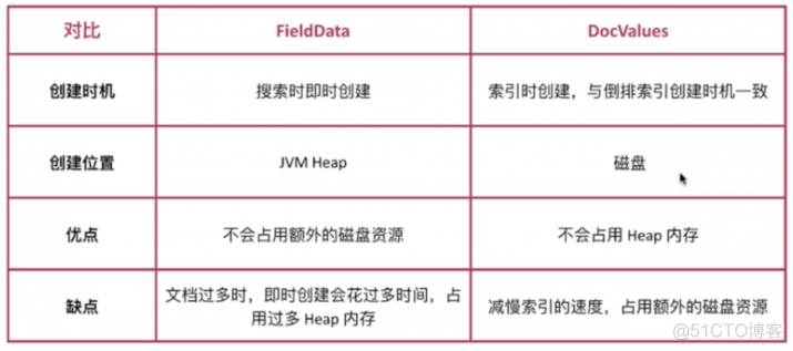 coor es协调节点 elasticsearch 协调节点_字段_04