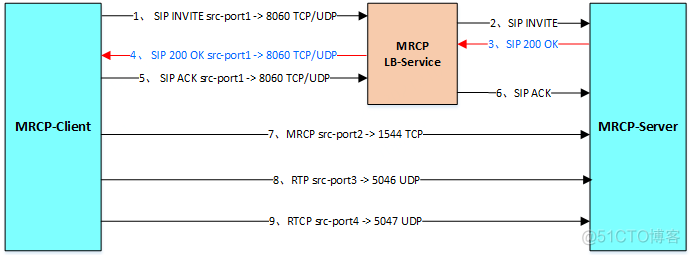 freeswitch的inbound参数performance freeswitch负载均衡_xml_02