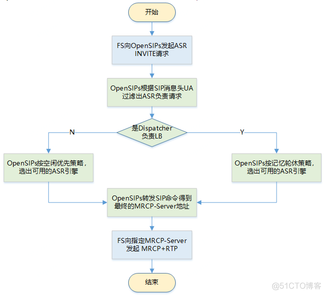 freeswitch的inbound参数performance freeswitch负载均衡_负载均衡_06