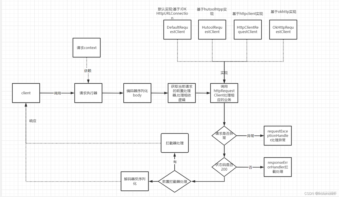 springboot oauth2 sso 客户端实现 springboot http客户端_http