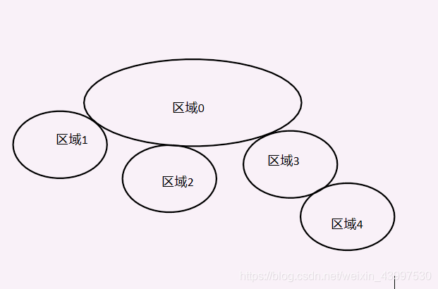 OSPF NBMA网络 ospf tunnel_缺省路由