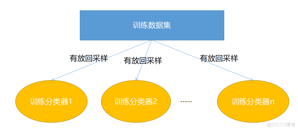 随机森林bagging算法公式表示 bagging 随机森林_pytorch