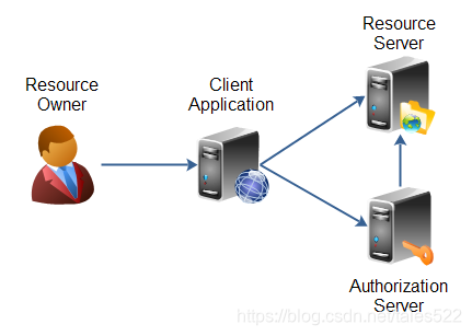 spring securityshirooauth关系 spring security和oauth2,spring securityshirooauth关系 spring security和oauth2_客户端,第1张