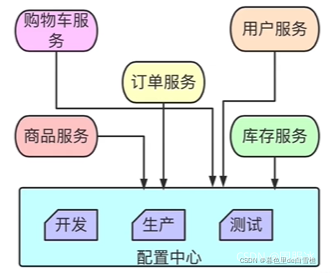 nacos RefreshScope bean未刷新 nacos配置刷新原理_nacosCofig_02