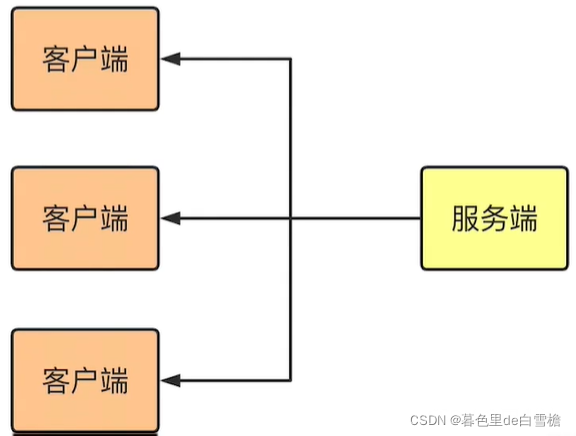 nacos RefreshScope bean未刷新 nacos配置刷新原理_配置中心_03