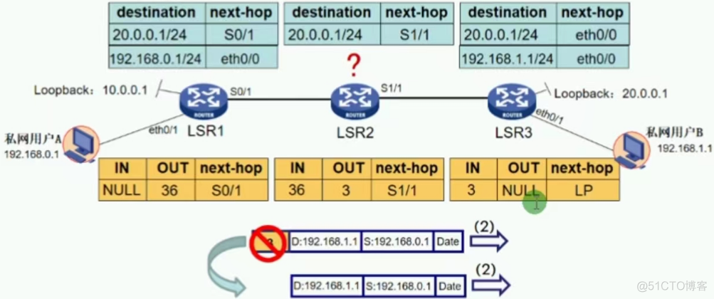 MPLS大二层数据中心 二层mpls专线_VPN_17