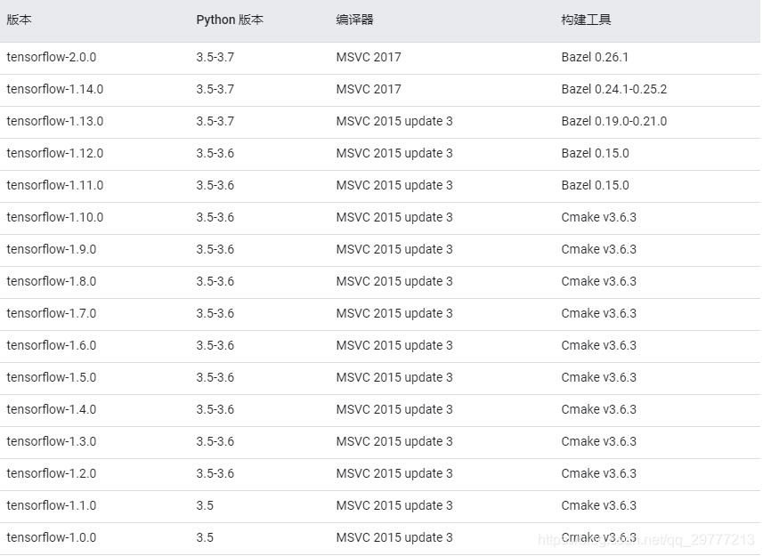 tensorflow 配置A卡 tensorflow配置要求,tensorflow 配置A卡 tensorflow配置要求_CUDA,第1张