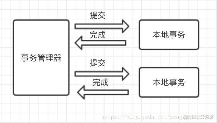 微服务分布式事务解决方案介绍 微服务分布式事务框架_数据库_03