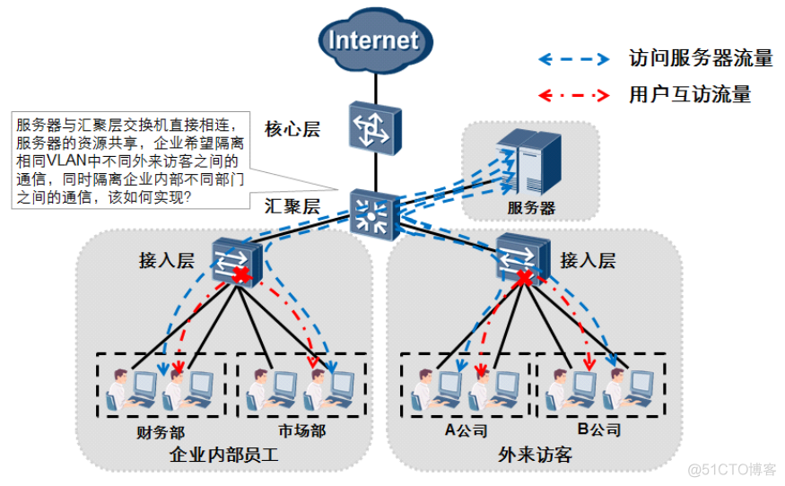 同一vlan下怎么隔离 同网段vlan隔离_服务器