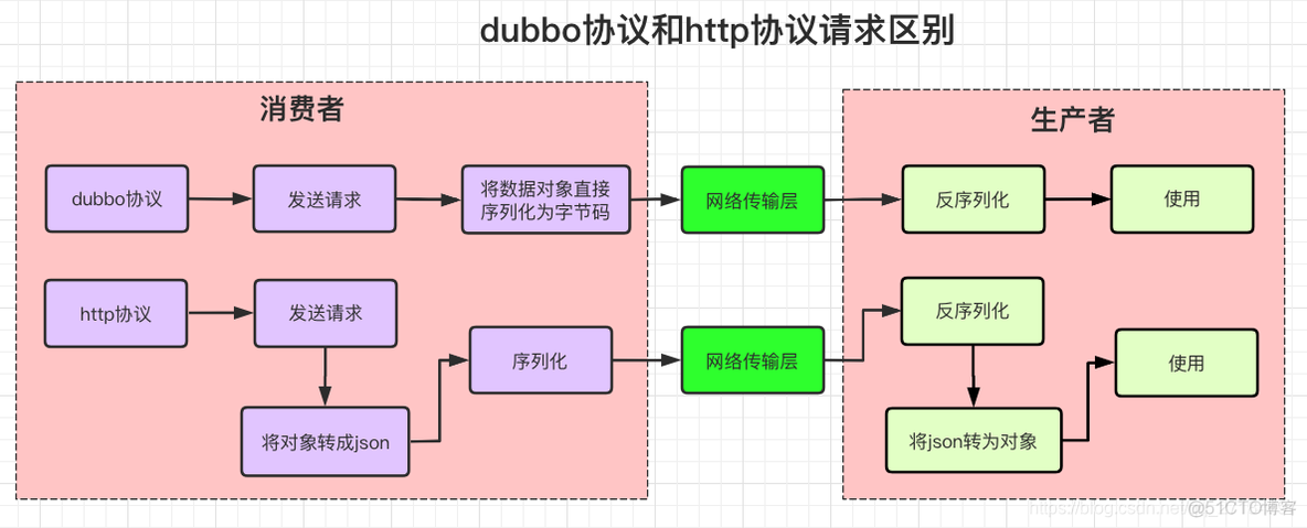 dubbo 和 netty版本搭配 dubbo与http区别_http_04