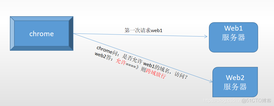 nginx配置 jsp页面 nginx支持jsp吗_跨域_03