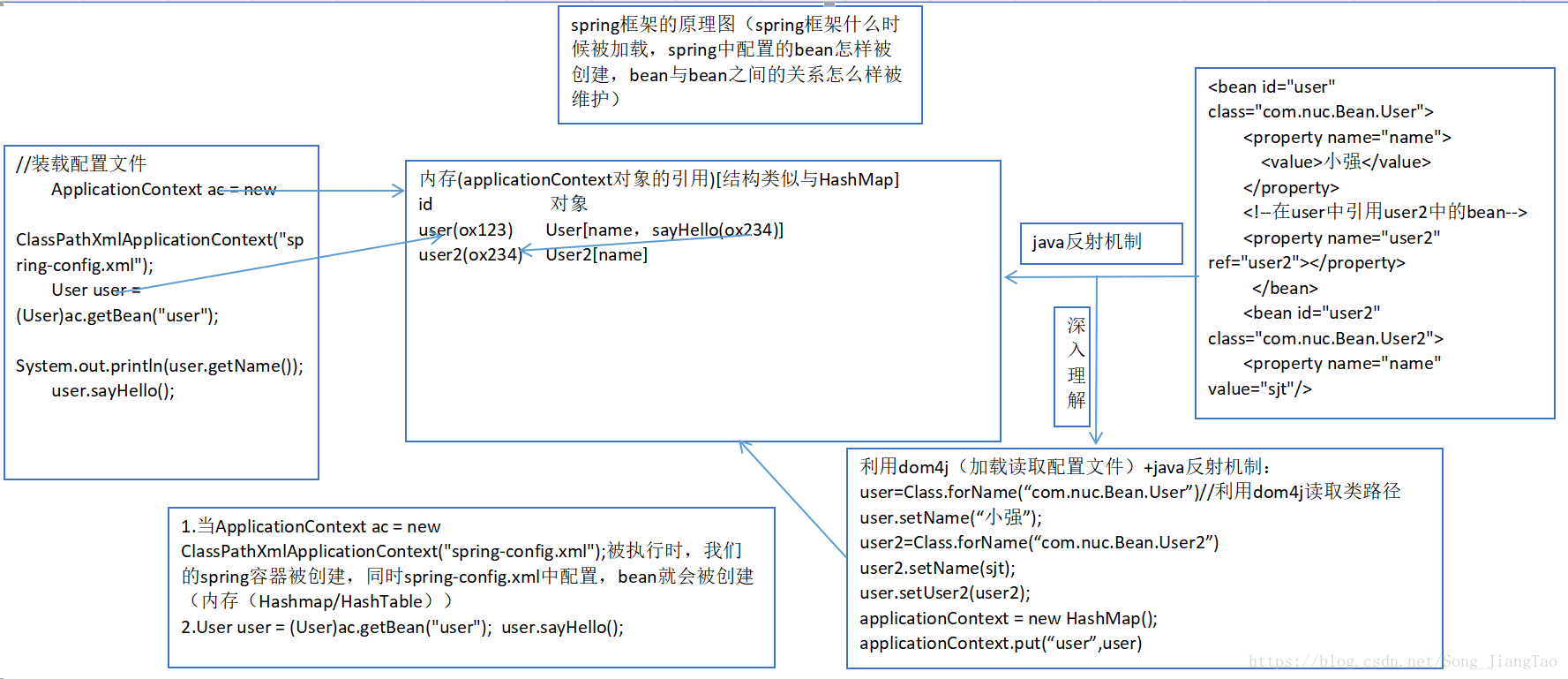 Spring框架启动入口 spring框架运行流程,Spring框架启动入口 spring框架运行流程_java_03,第3张