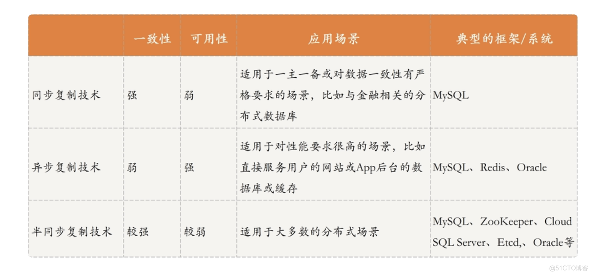 大数据的分布式存储和mapreduce 大数据分布式存储方案_分布式存储_02