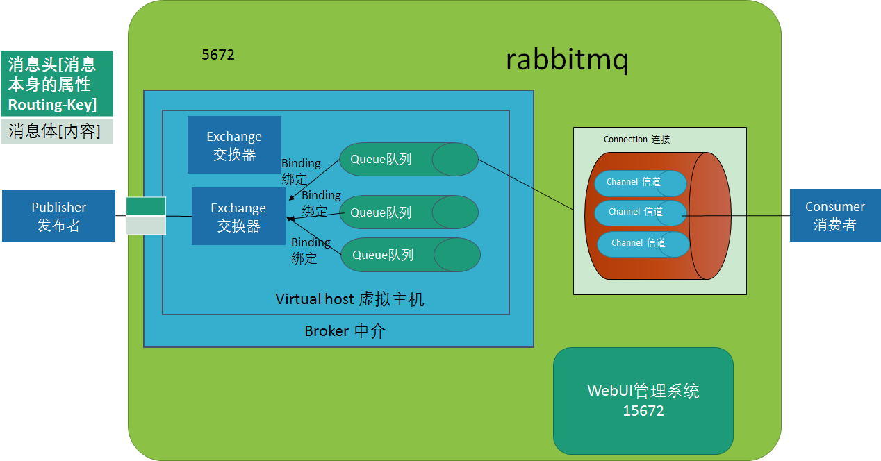 rabbit队列监控 rabbitmq队列状态,rabbit队列监控 rabbitmq队列状态_rabbit队列监控_02,第2张