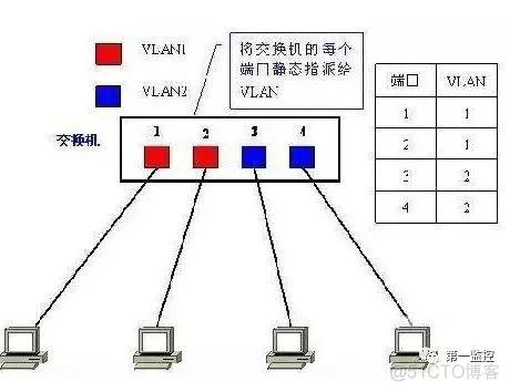 vlan策略划分 vlan的划分规则_组播