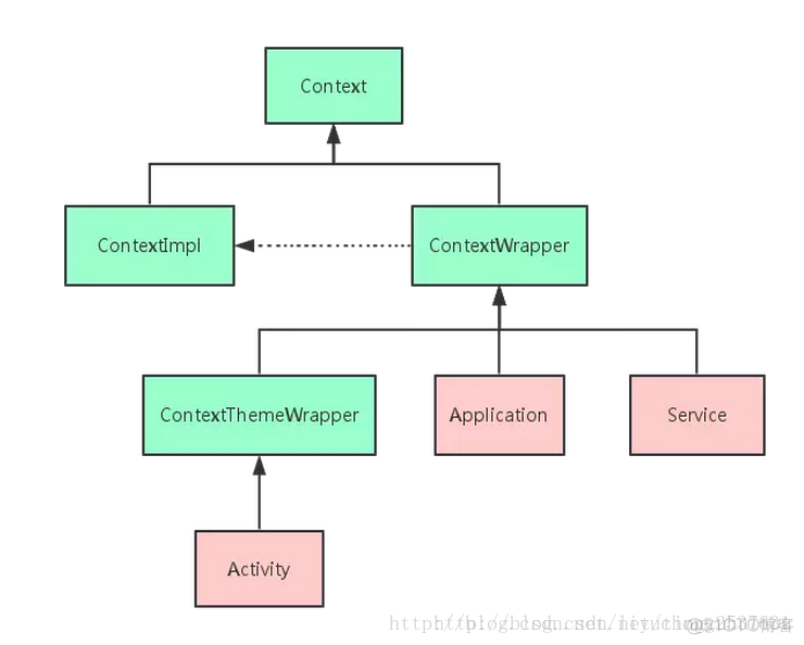 context和容器 context and_应用程序