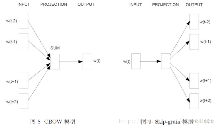 word2vec模型中文名称 word2vec cbow模型_中心词