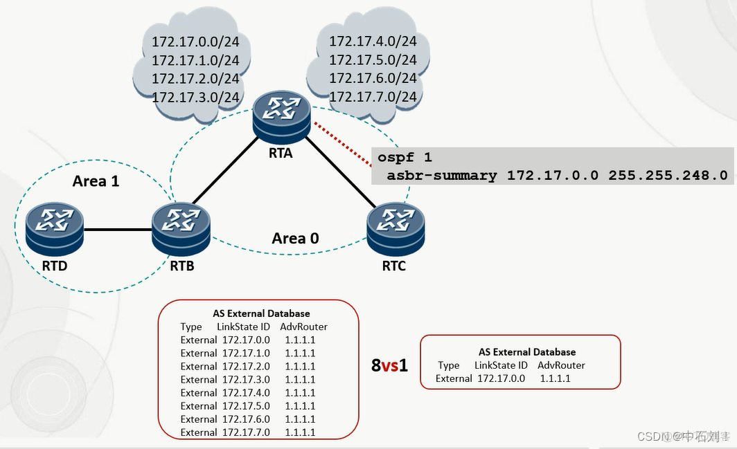 ospf汇总路由 cost ospf汇总路由_ospf汇总路由 cost_03