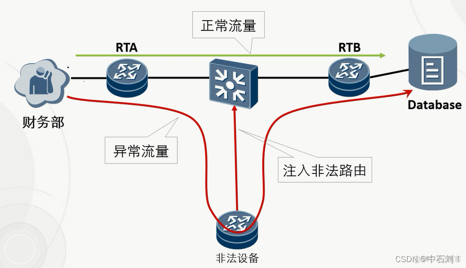 ospf汇总路由 cost ospf汇总路由_华为_05