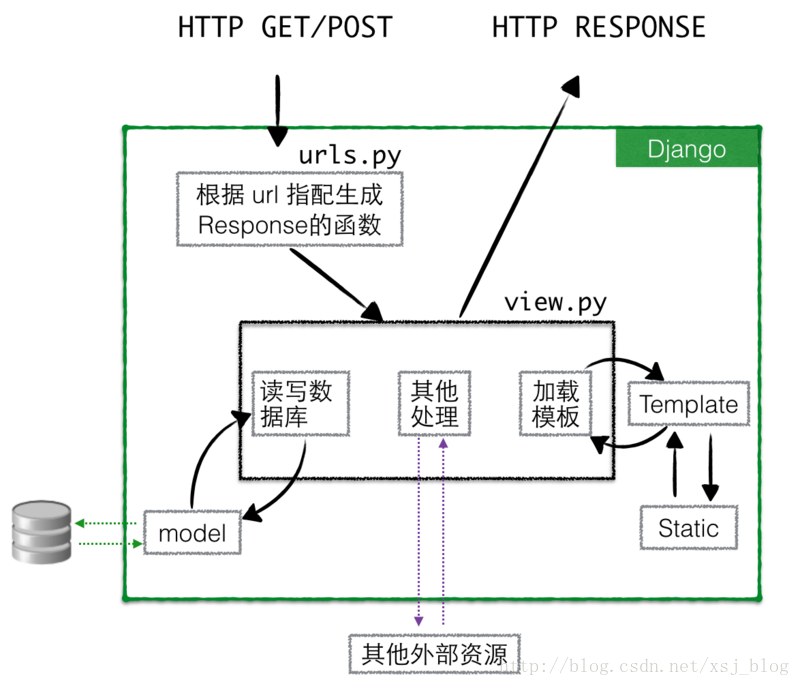 django清除session django处理请求流程,django清除session django处理请求流程_django,第1张