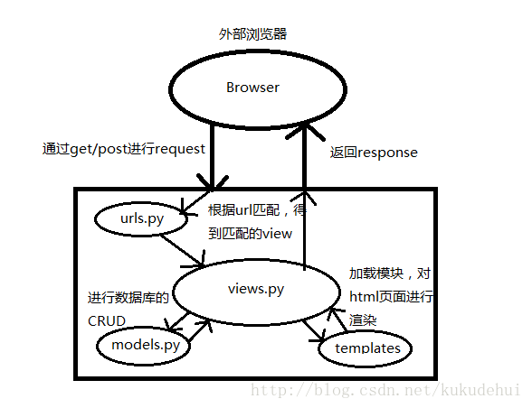 django清除session django处理请求流程,django清除session django处理请求流程_django清除session_02,第2张