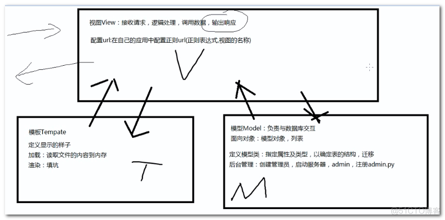 django清除session django处理请求流程_数据库_03