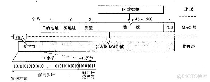 mac wireshark 手机 抓包 wireshark抓包mac帧格式_IP_02