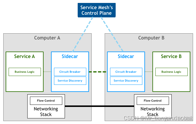 Openshift之服务网格Istio 服务网格sidecar_service_mesh